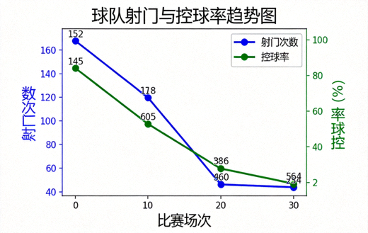 体育数据图表展示球队射门与控球率趋势